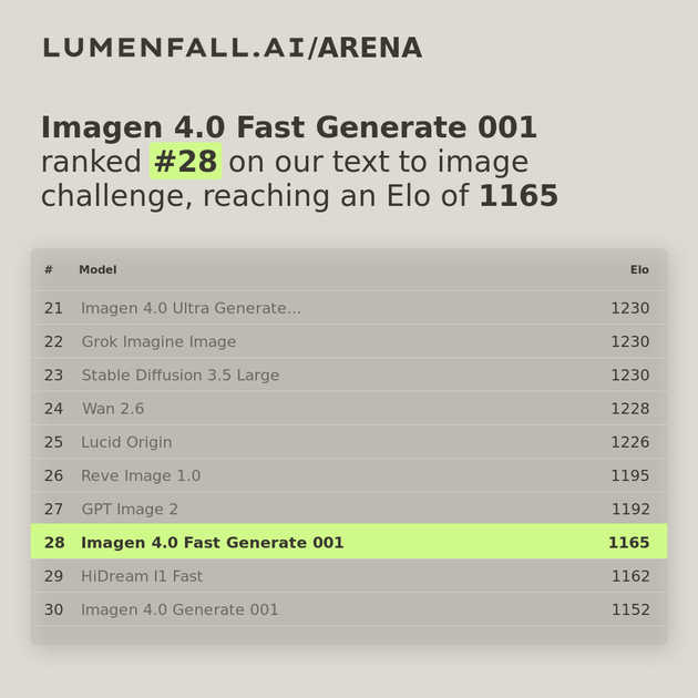 Imagen 4.0 Fast Generate 001 #28 Text-to-Image rank