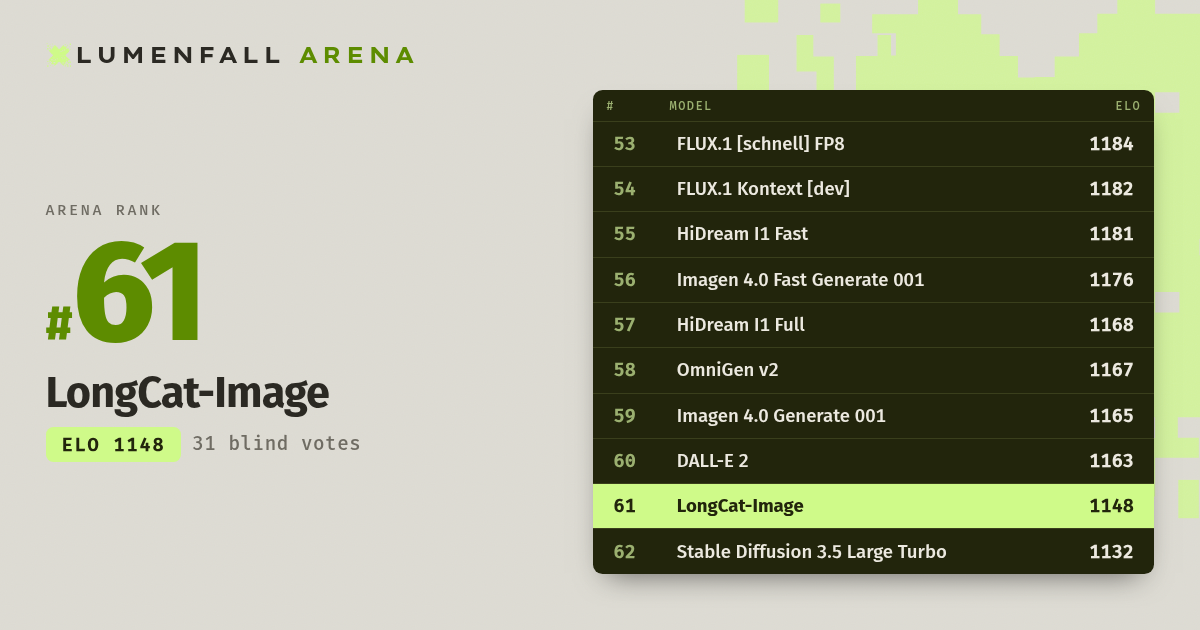 LongCat-Image #61 Text-to-Image rank