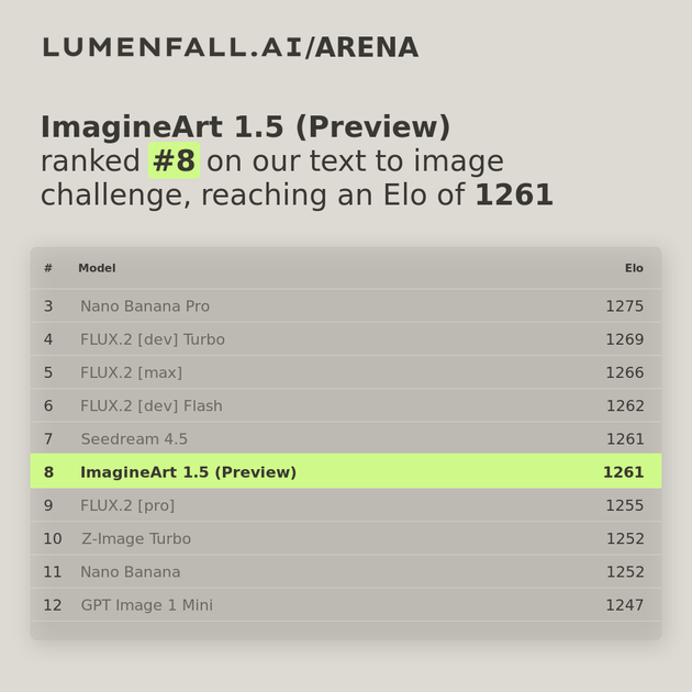 ImagineArt 1.5 (Preview) #8 Text-to-Image rank