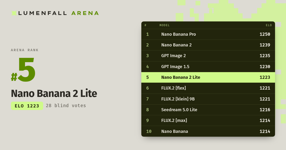 Nano Banana 2 Lite #5 Image Editing rank