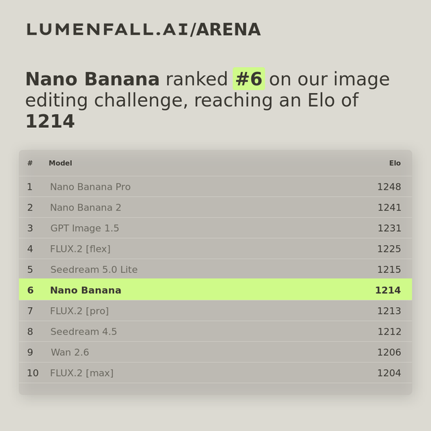 Nano Banana #6 Image Editing rank