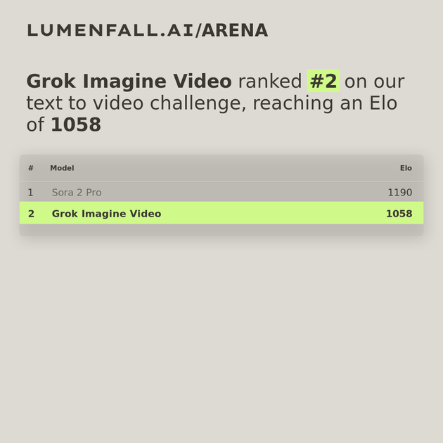 Grok Imagine Video #2 Text-to-Video rank