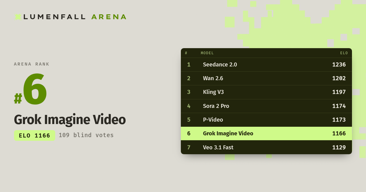 Grok Imagine Video #6 Text-to-Video rank