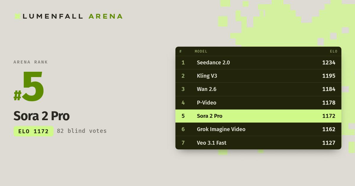 Sora 2 Pro #5 Text-to-Video rank
