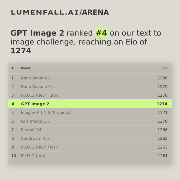 GPT Image 2 #4 Text-to-Image rank