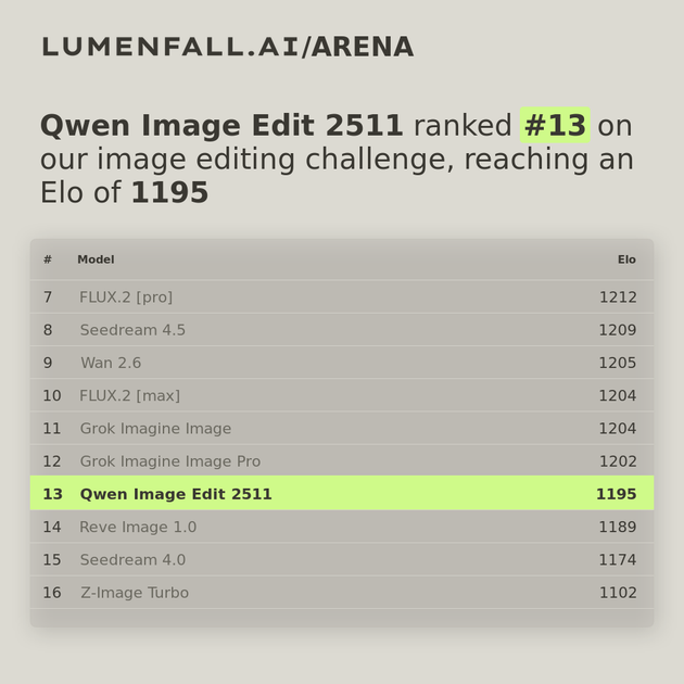 Qwen Image Edit 2511 #13 Image Editing rank