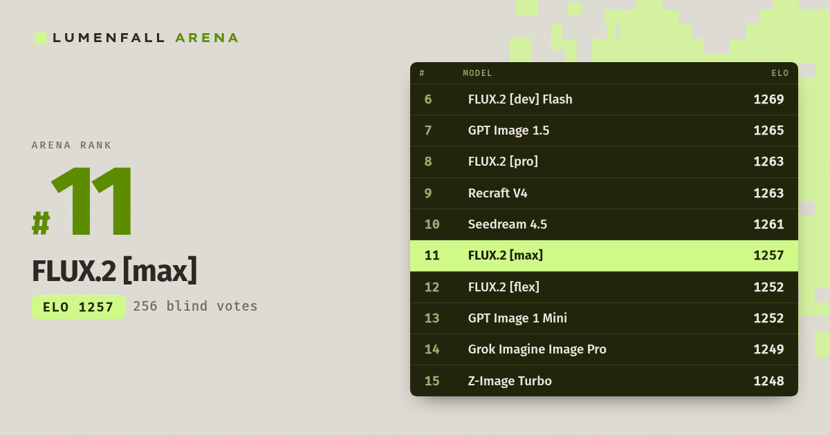 FLUX.2 [max] #11 Text-to-Image rank