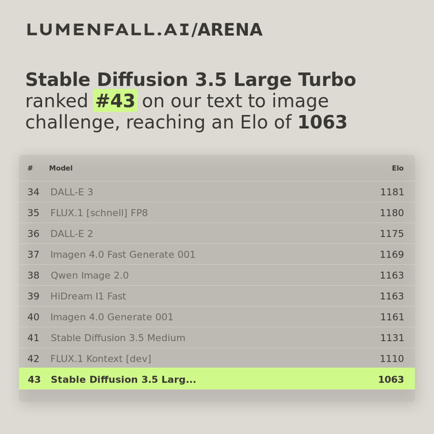 Stable Diffusion 3.5 Large Turbo #43 Text-to-Image rank