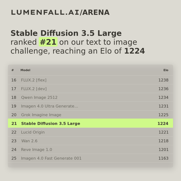 Stable Diffusion 3.5 Large #21 Text-to-Image rank