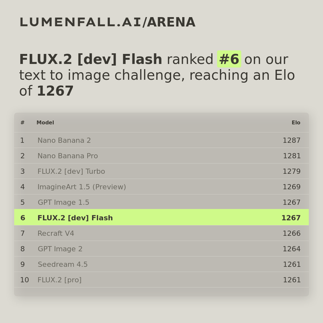 FLUX.2 [dev] Flash #6 Text-to-Image rank