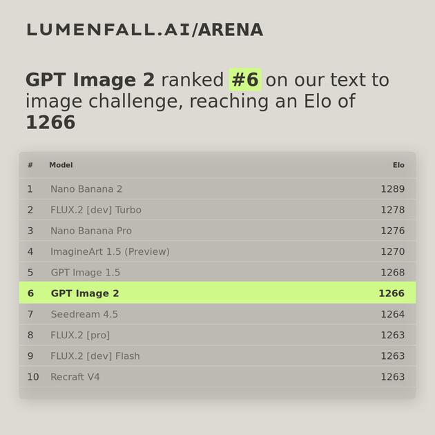 GPT Image 2 #6 Text-to-Image rank