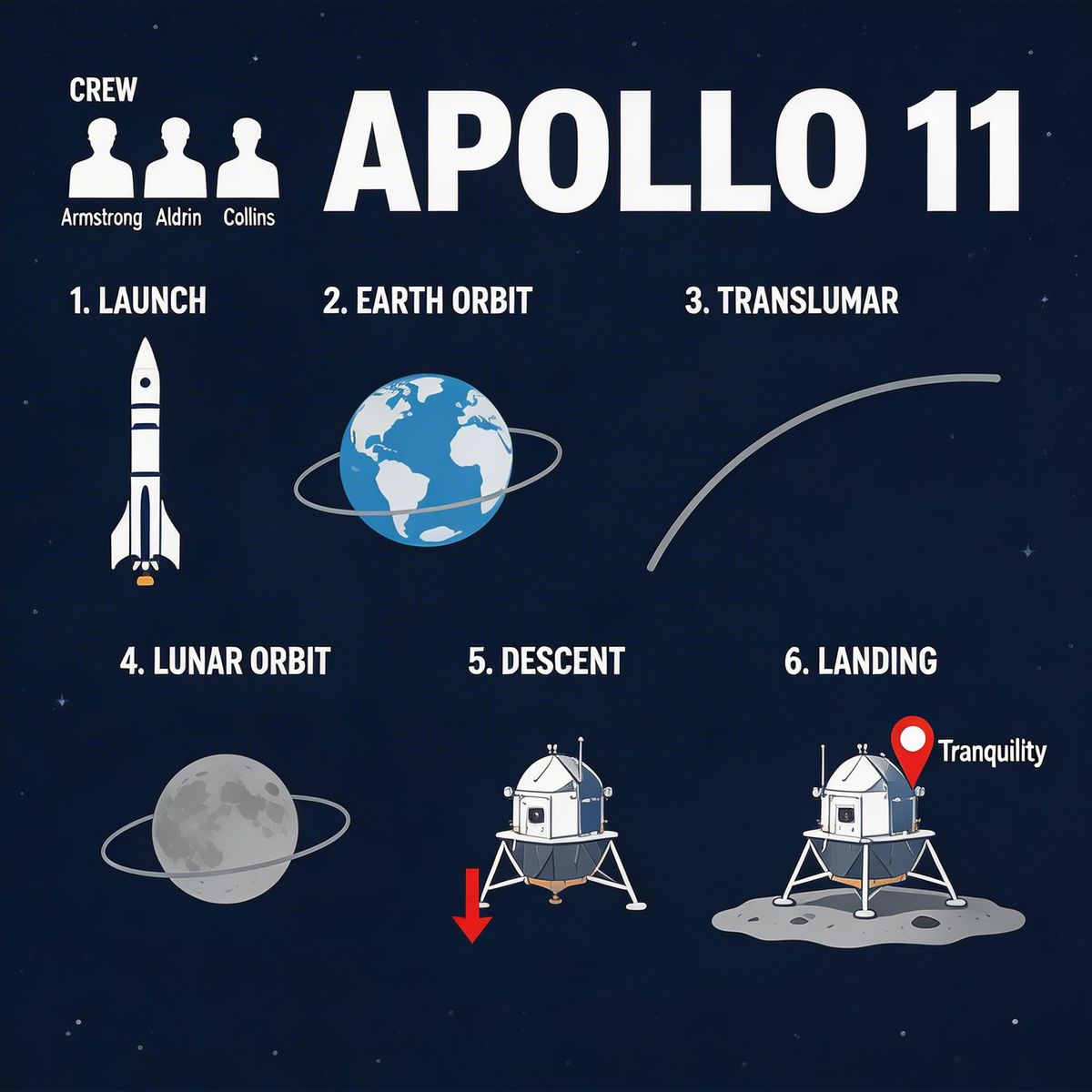 Seedream 5.0 Lite full size benchmark result for Apollo 11: Journey to Tranquility