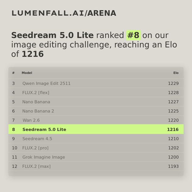 Seedream 5.0 Lite #8 Image Editing rank
