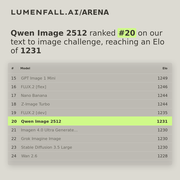 Qwen Image 2512 #20 Text-to-Image rank