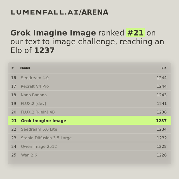 Grok Imagine Image #21 Text-to-Image rank