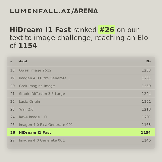 HiDream I1 Fast #26 Text-to-Image rank
