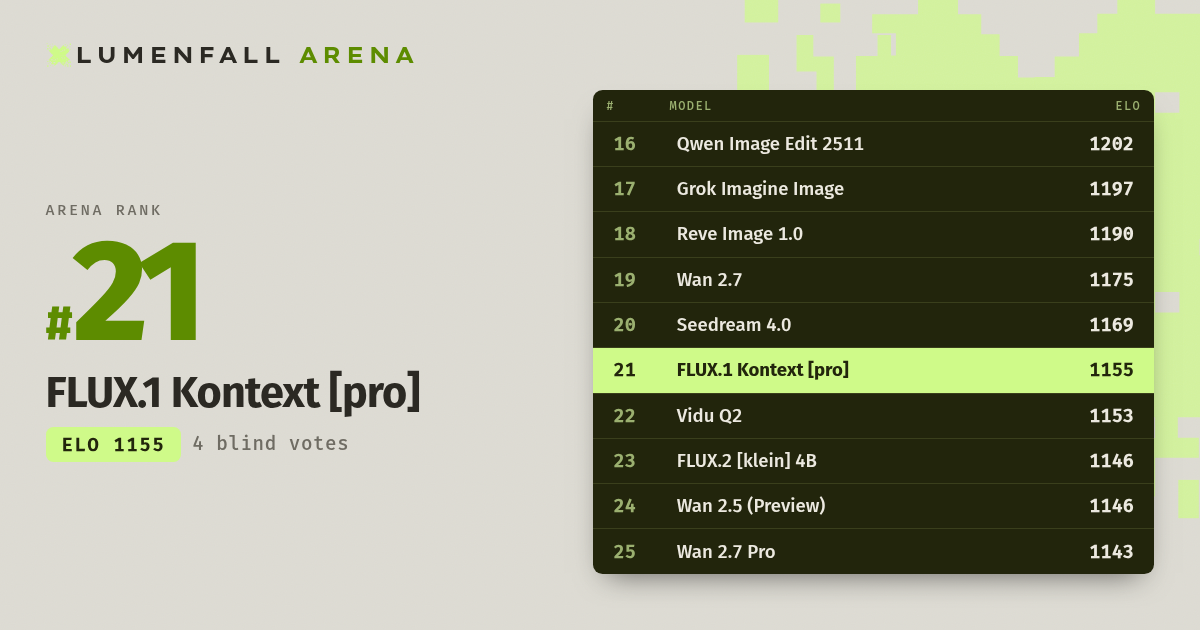 FLUX.1 Kontext [pro] #21 Image Editing rank