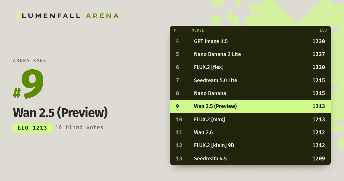 Wan 2.5 (Preview) #9 Image Editing rank