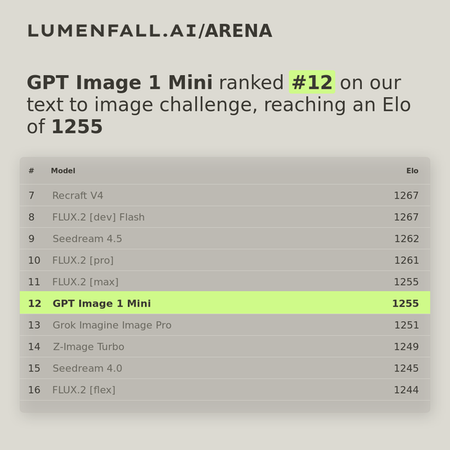 GPT Image 1 Mini #12 Text-to-Image rank
