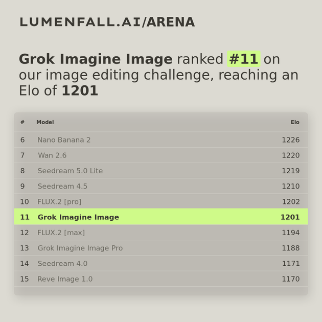 Grok Imagine Image #11 Image Editing rank
