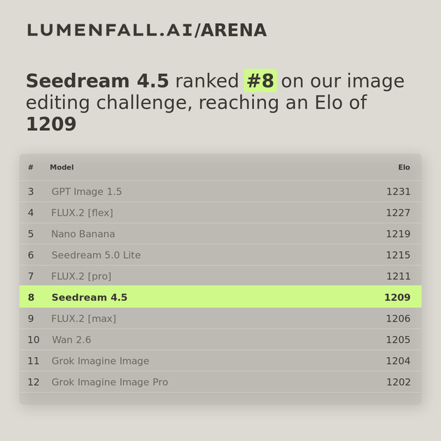 Seedream 4.5 #8 Image Editing rank