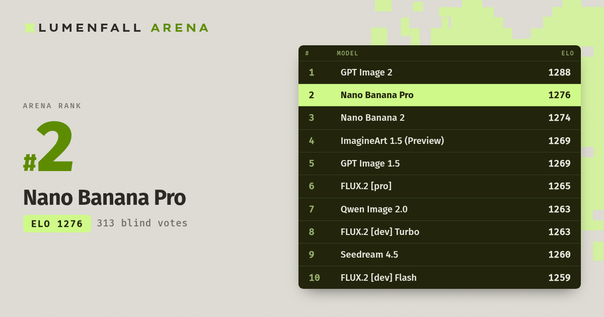 Nano Banana Pro #2 Text-to-Image rank