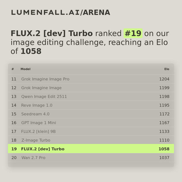 FLUX.2 [dev] Turbo #21 Image Editing rank