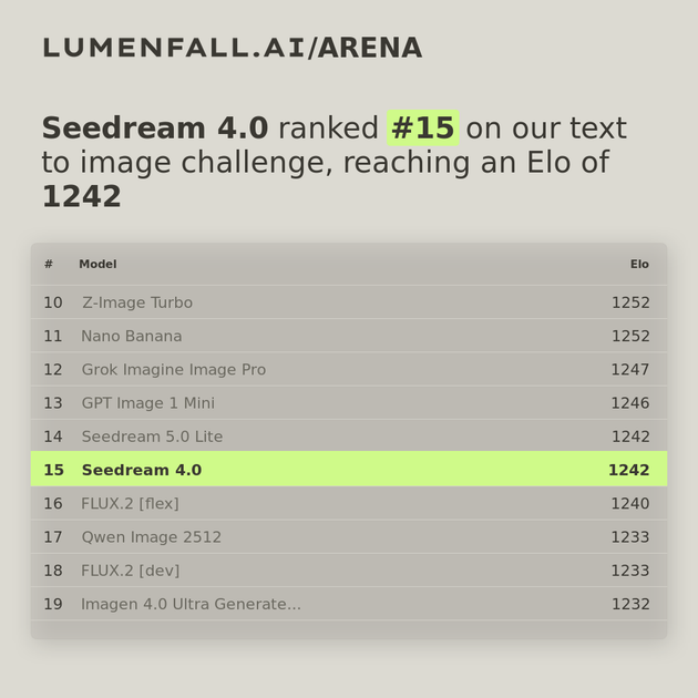 Seedream 4.0 #14 Text-to-Image rank