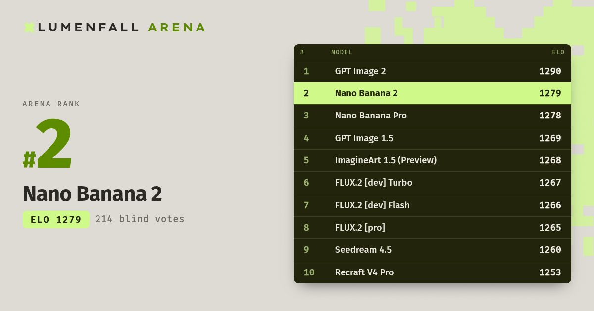 Nano Banana 2 #2 Text-to-Image rank