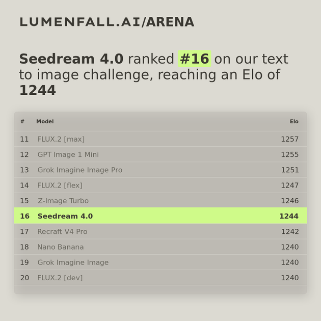 Seedream 4.0 #16 Text-to-Image rank