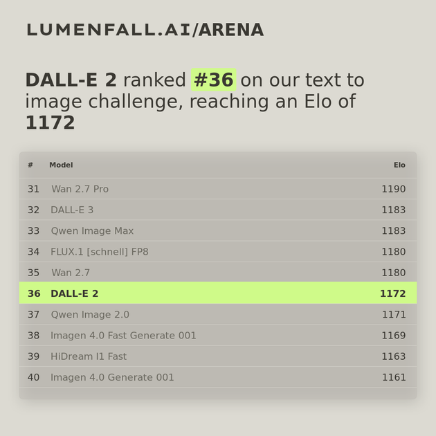 DALL-E 2 #36 Text-to-Image rank