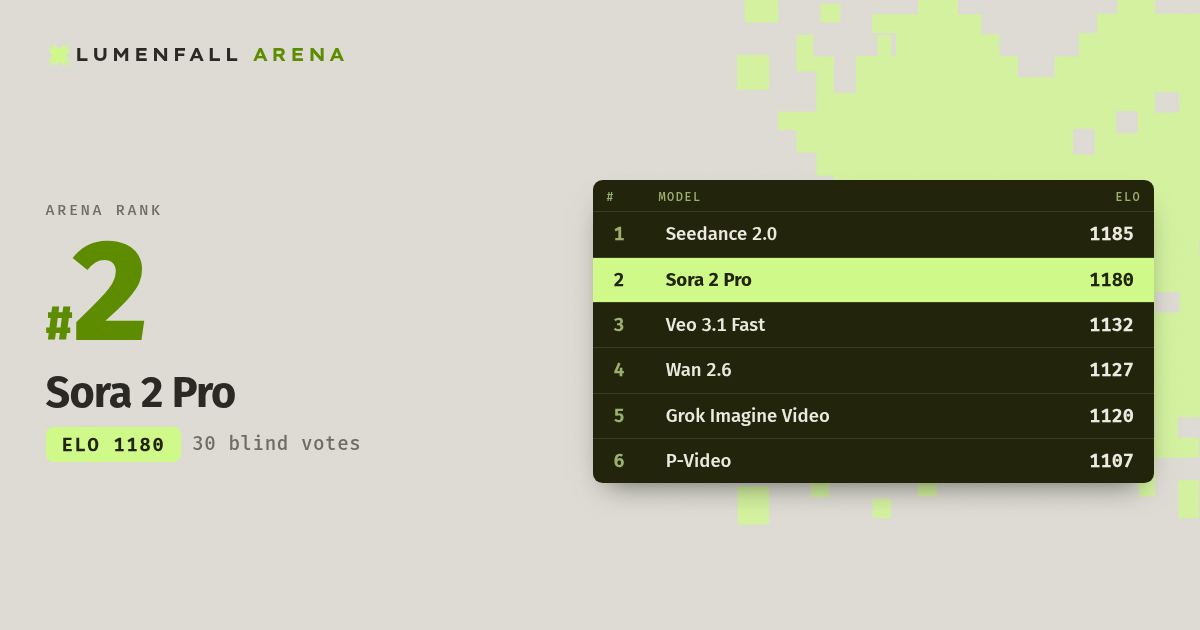Sora 2 Pro #2 Text-to-Video rank