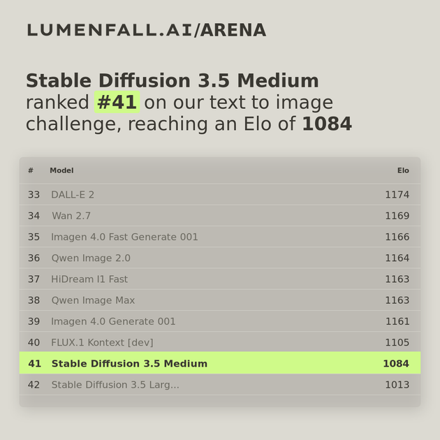 Stable Diffusion 3.5 Medium #42 Text-to-Image rank