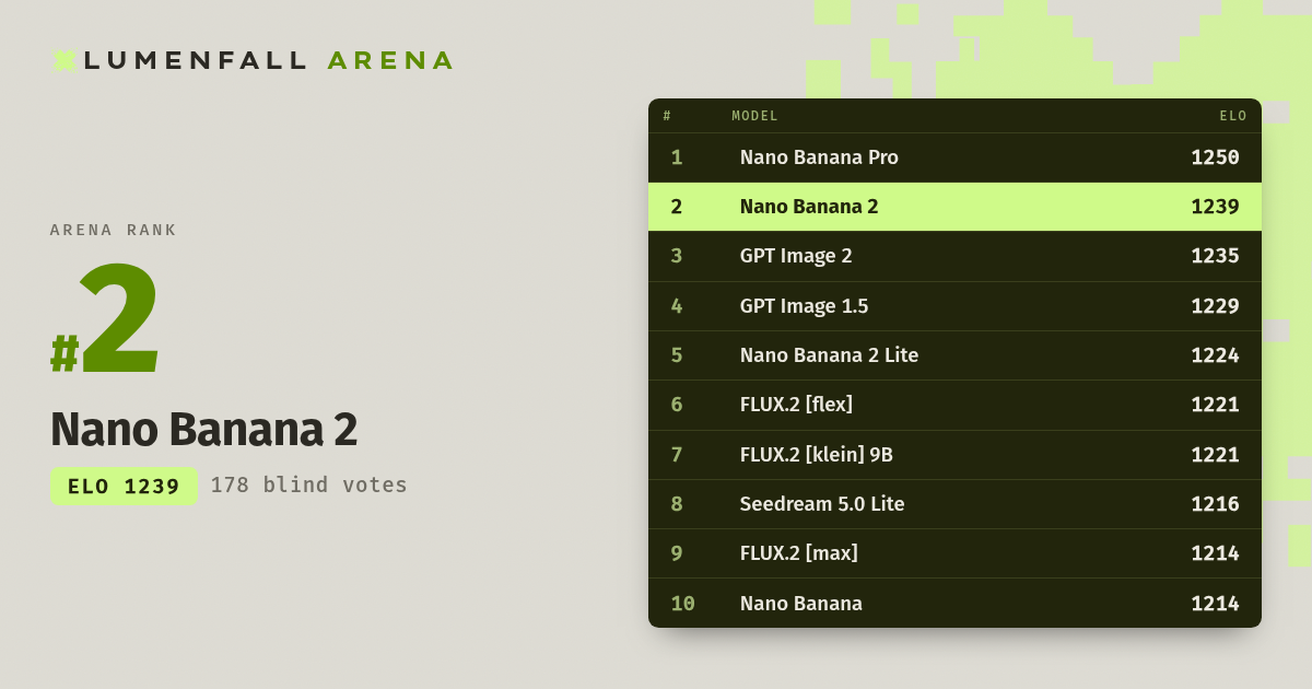 Nano Banana 2 #2 Image Editing rank