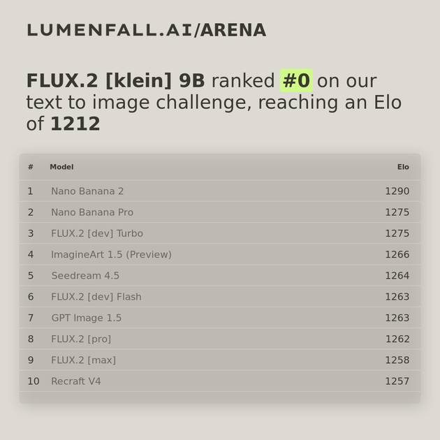 FLUX.2 [klein] 9B #27 Text-to-Image rank