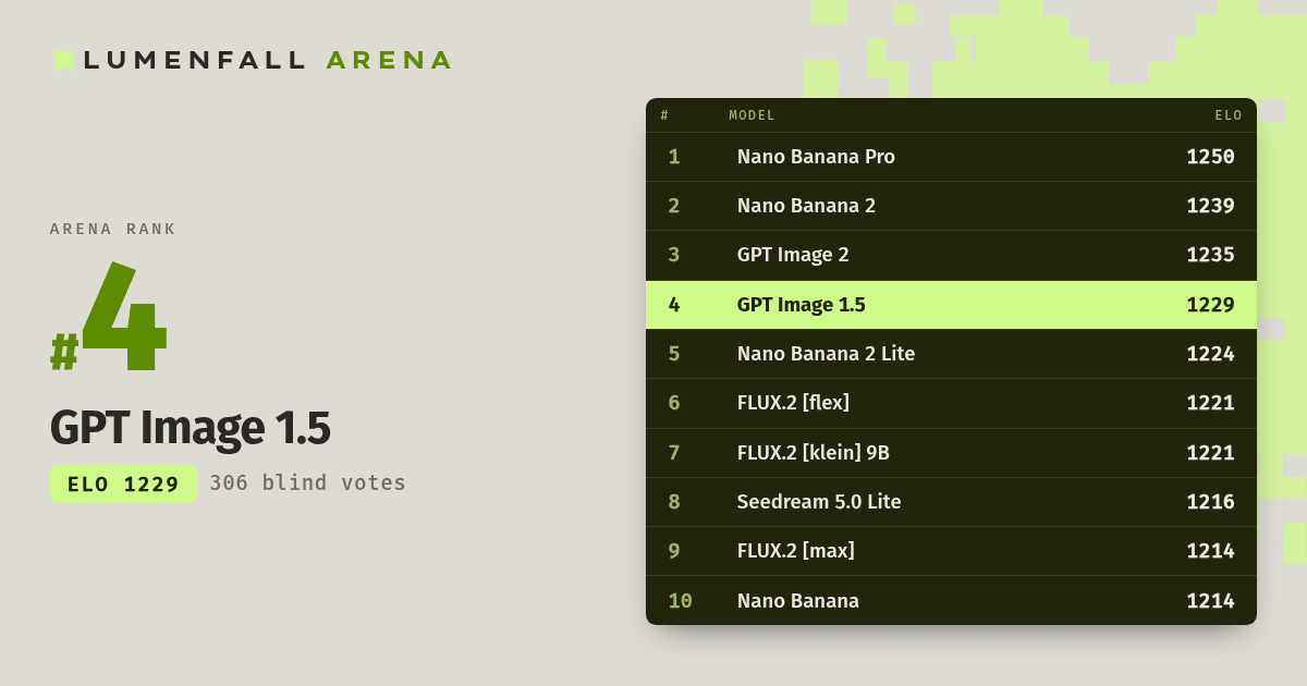 GPT Image 1.5 #4 Image Editing rank