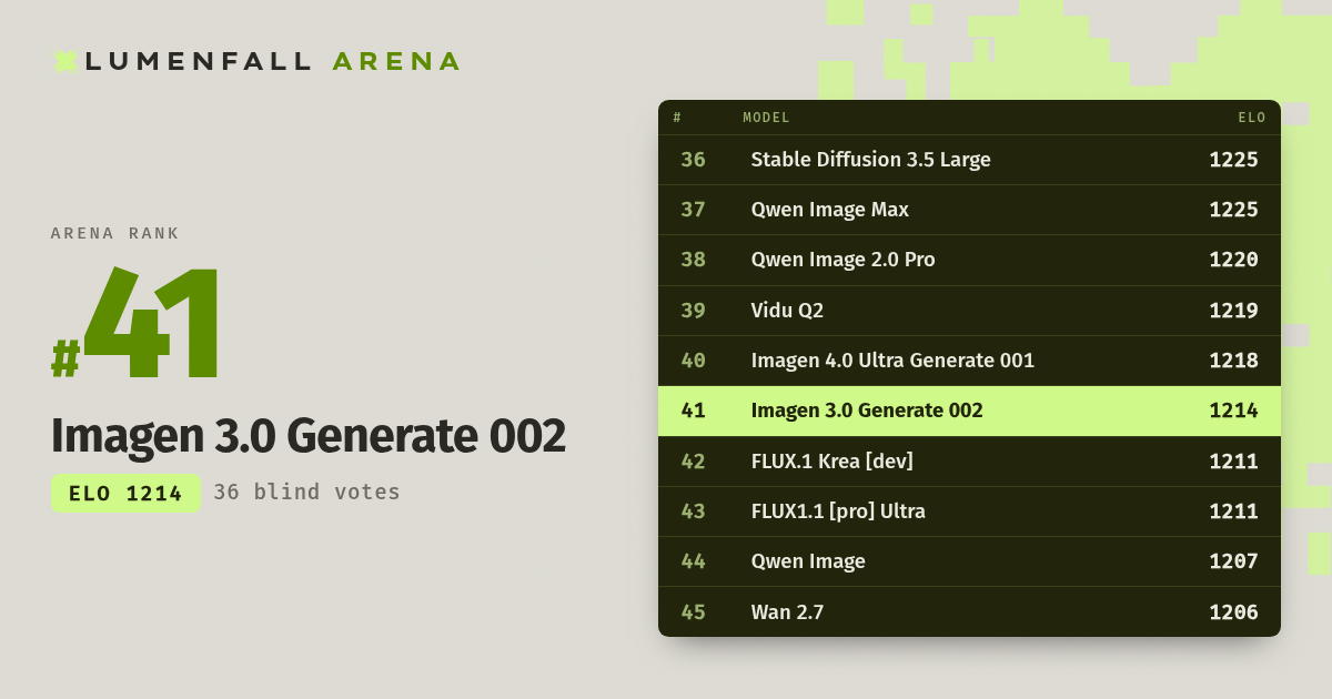 Imagen 3.0 Generate 002 #41 Text-to-Image rank