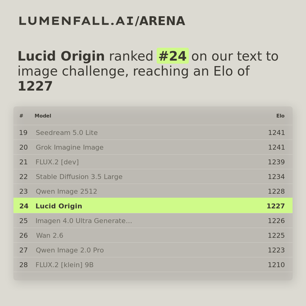 Lucid Origin #25 Text-to-Image rank
