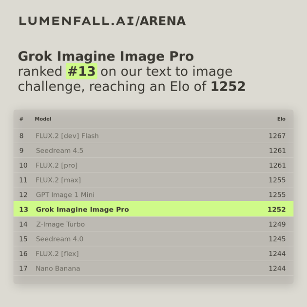 Grok Imagine Image Pro #13 Text-to-Image rank