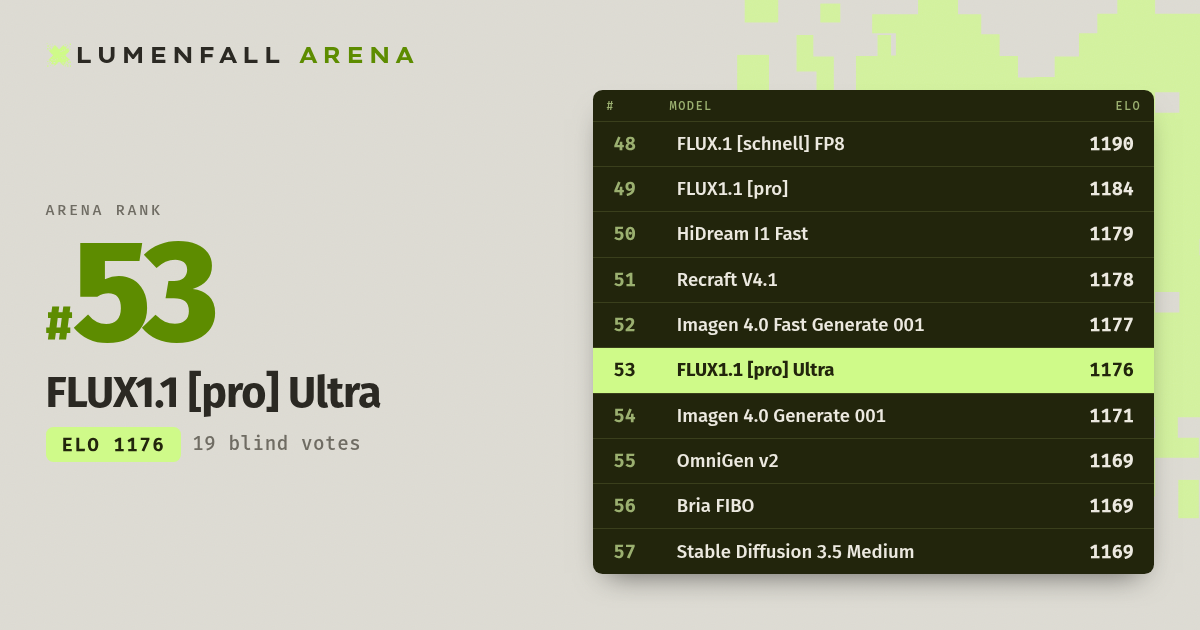 FLUX1.1 [pro] Ultra #53 Text-to-Image rank