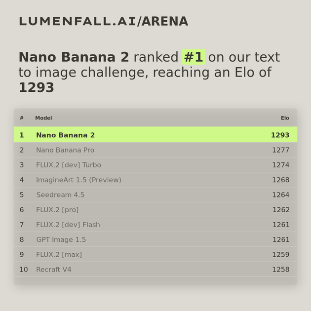 Nano Banana 2 #1 Text-to-Image rank