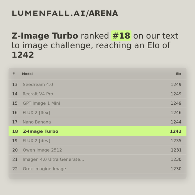 Z-Image Turbo #18 Text-to-Image rank