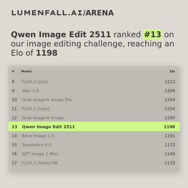 Qwen Image Edit 2511 #13 Image Editing rank