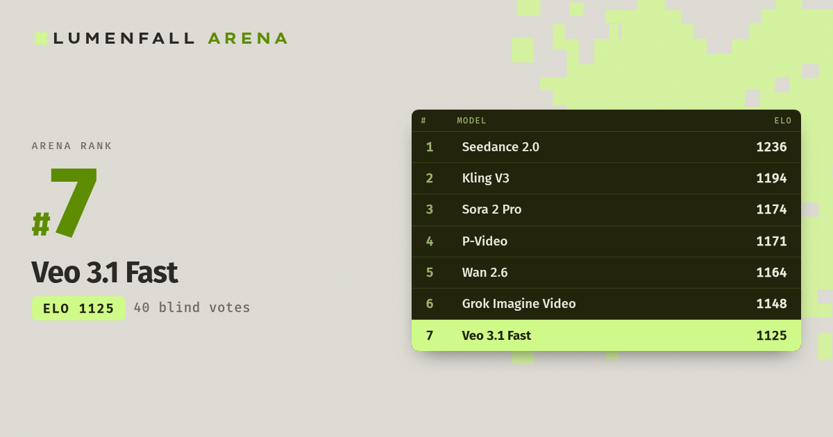 Veo 3.1 Fast #7 Text-to-Video rank