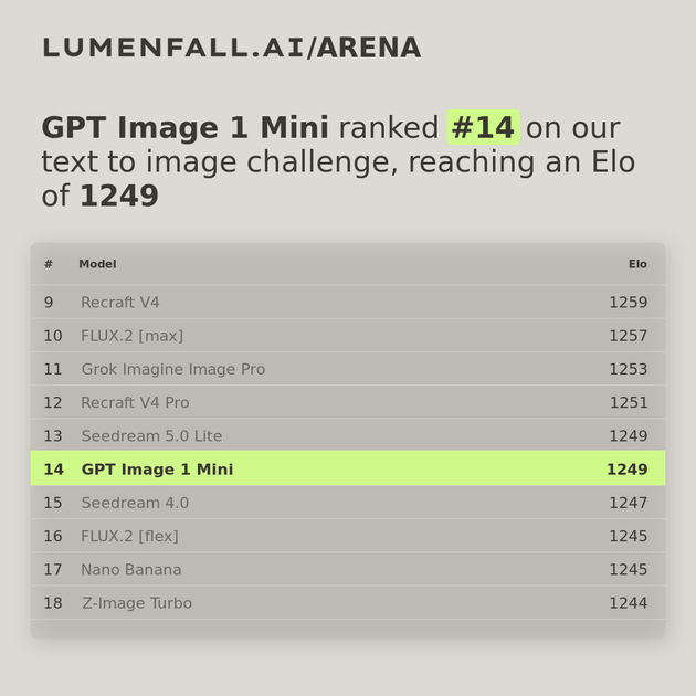 GPT Image 1 Mini #14 Text-to-Image rank