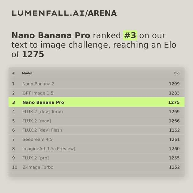 Nano Banana Pro #3 Text-to-Image rank