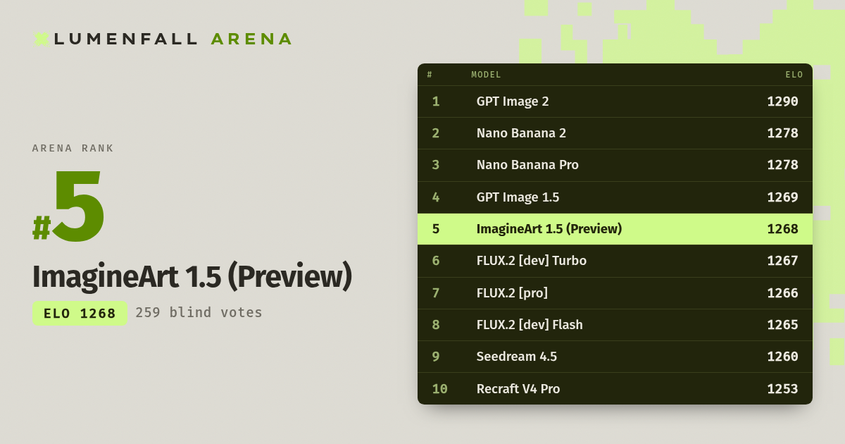 ImagineArt 1.5 (Preview) #5 Text-to-Image rank