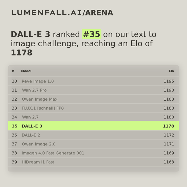 DALL-E 3 #35 Text-to-Image rank