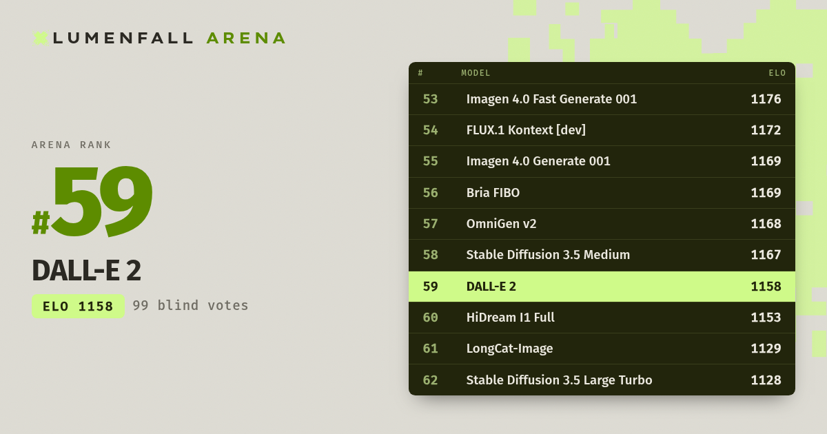DALL-E 2 #59 Text-to-Image rank