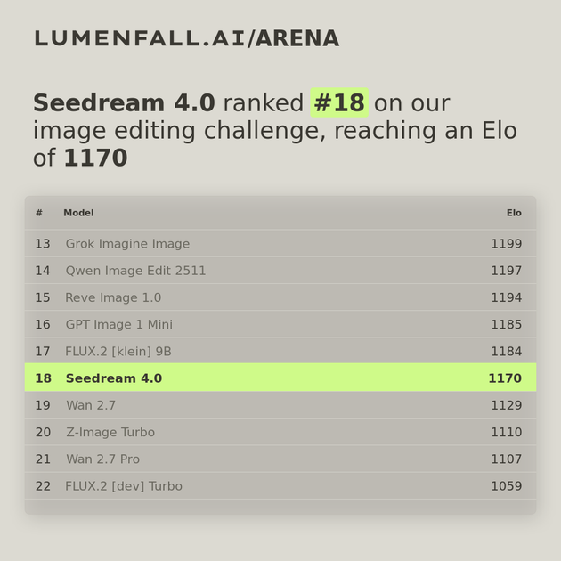 Seedream 4.0 #18 Image Editing rank
